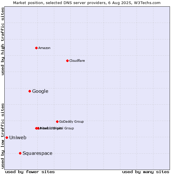 Market position of Google vs. Squarespace vs. Uniweb