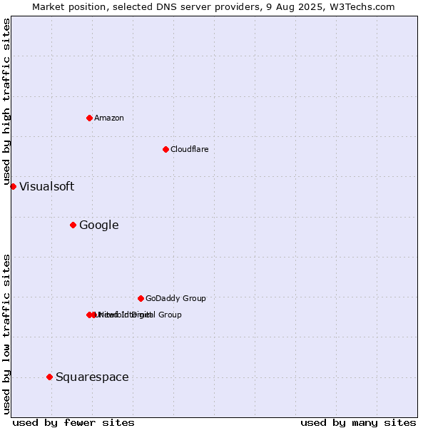 Market position of Google vs. Squarespace vs. Visualsoft