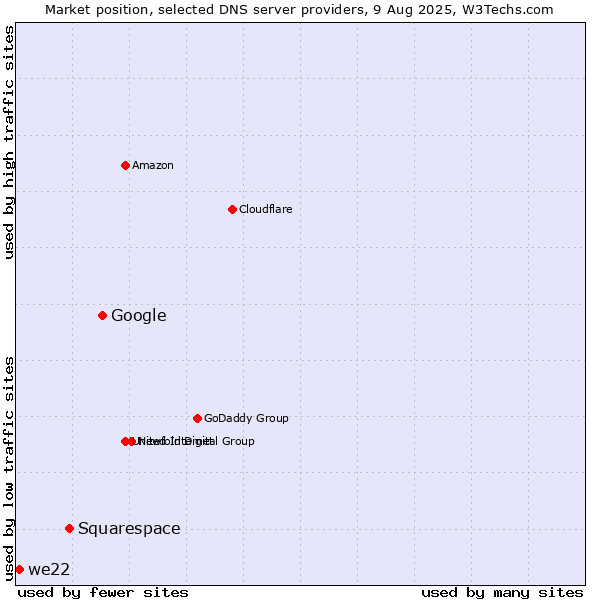 Market position of Google vs. Squarespace vs. we22