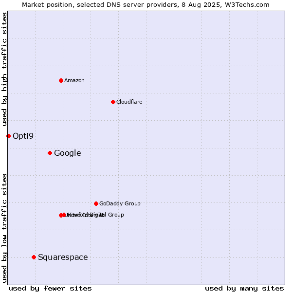 Market position of Google vs. Squarespace vs. Opti9