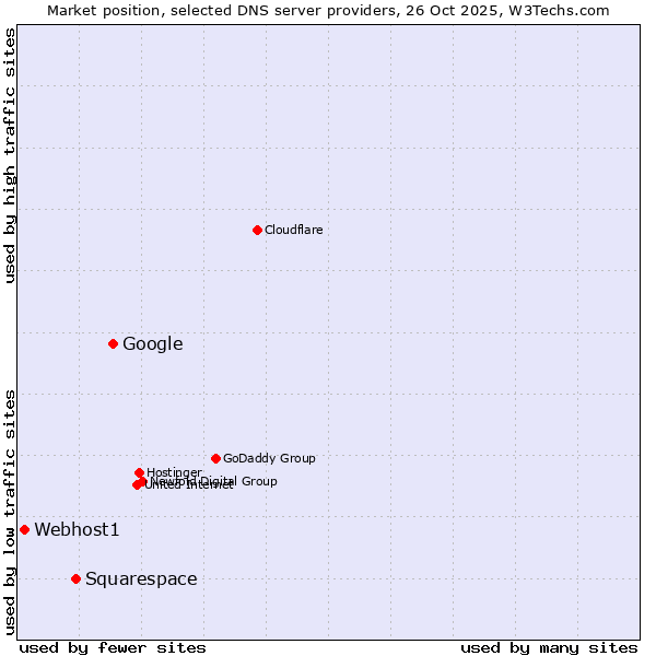 Market position of Google vs. Squarespace vs. Webhost1