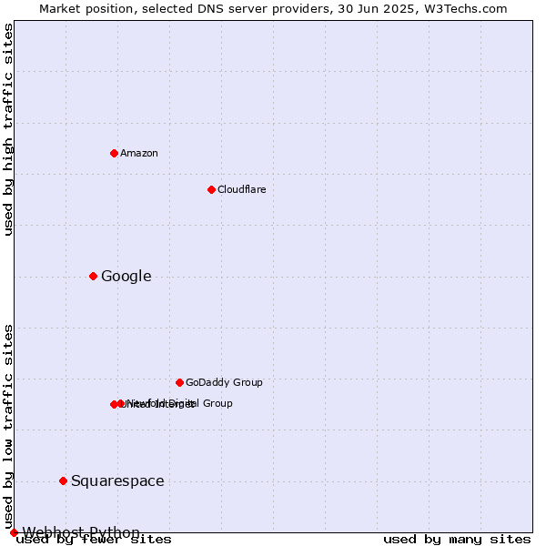 Market position of Google vs. Squarespace vs. Webhost Python