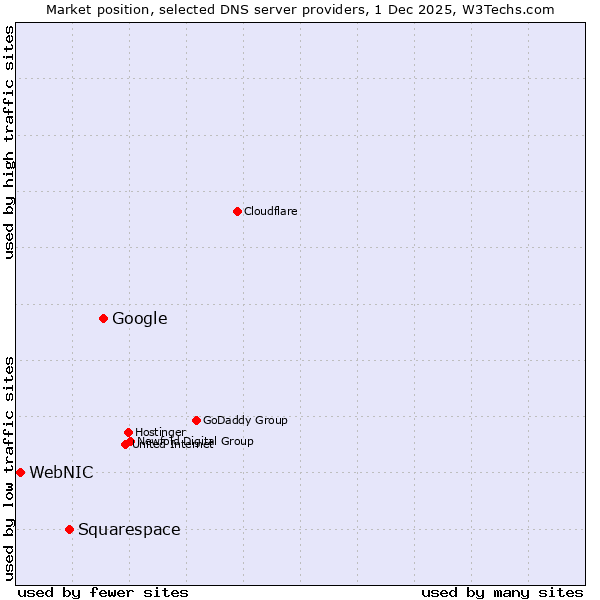 Market position of Google vs. Squarespace vs. WebNIC