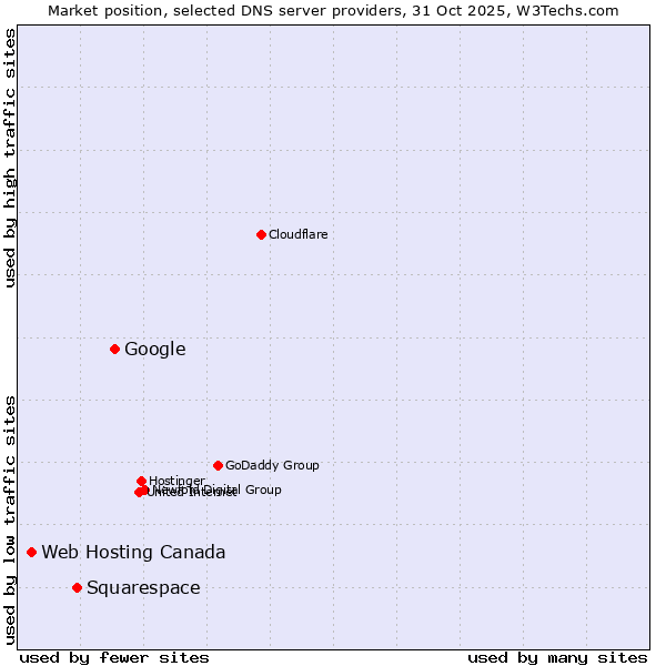 Market position of Google vs. Squarespace vs. Web Hosting Canada