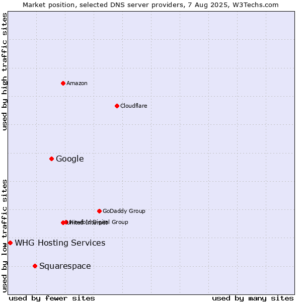 Market position of Google vs. Squarespace vs. WHG Hosting Services