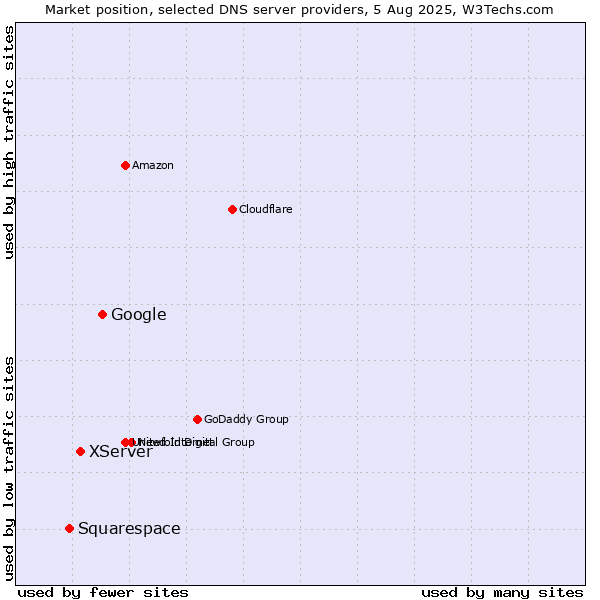 Market position of Google vs. XServer vs. Squarespace