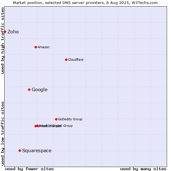Market position of Google vs. Squarespace vs. Zoho