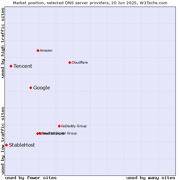 Market position of Google vs. Tencent vs. StableHost