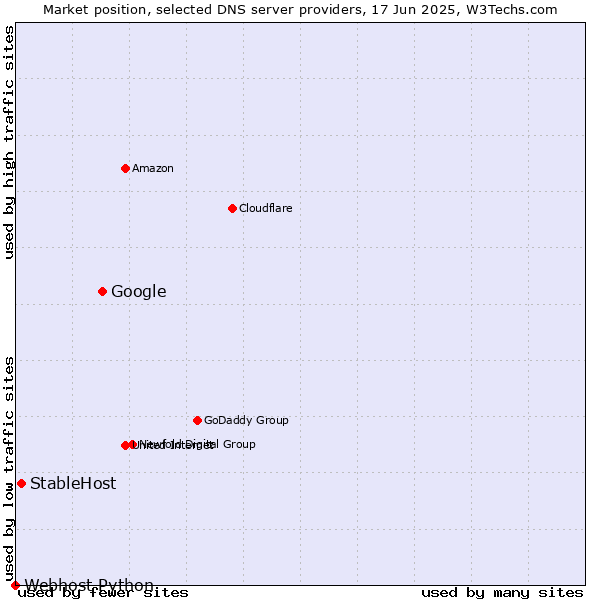 Market position of Google vs. StableHost vs. Webhost Python