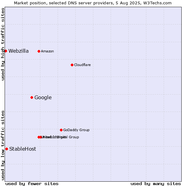 Market position of Google vs. StableHost vs. Webzilla