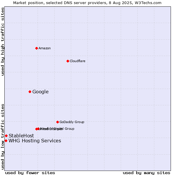 Market position of Google vs. StableHost vs. WHG Hosting Services