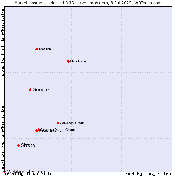 Market position of Google vs. Strato vs. Webhost Python