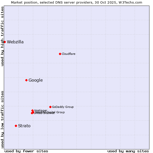 Market position of Google vs. Strato vs. Webzilla