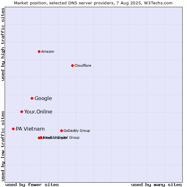 Market position of Google vs. Your.Online vs. PA Vietnam