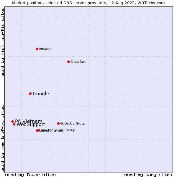 Market position of Google vs. WebSupport vs. PA Vietnam