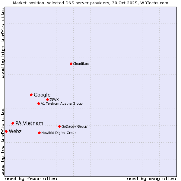 Market position of Google vs. PA Vietnam vs. Webzi