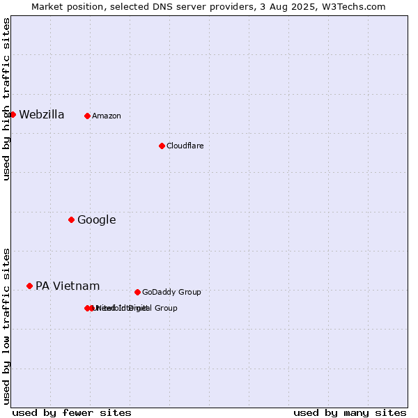 Market position of Google vs. PA Vietnam vs. Webzilla