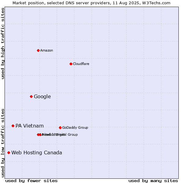 Market position of Google vs. PA Vietnam vs. Web Hosting Canada
