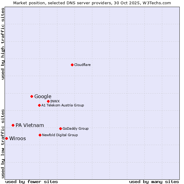 Market position of Google vs. PA Vietnam vs. Wiroos
