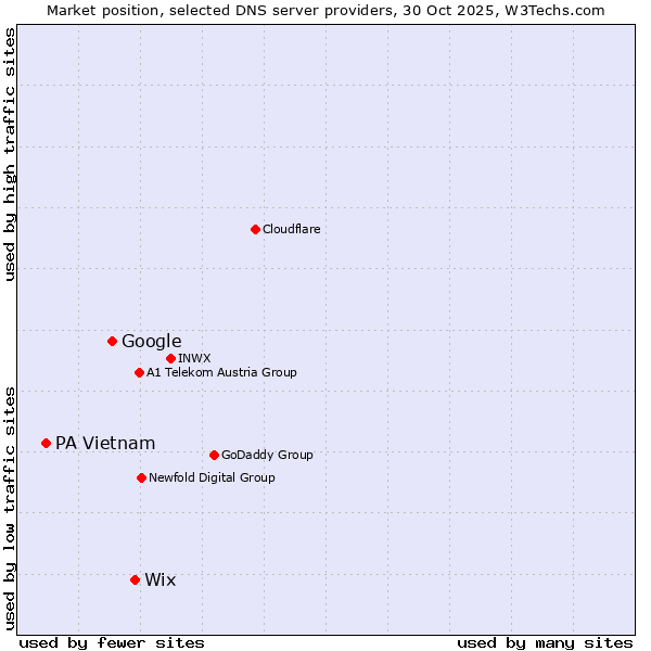 Market position of Wix vs. Google vs. PA Vietnam