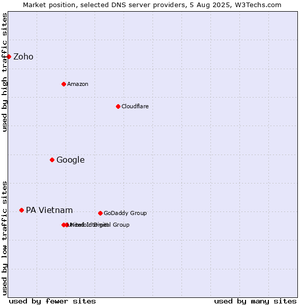 Market position of Google vs. PA Vietnam vs. Zoho