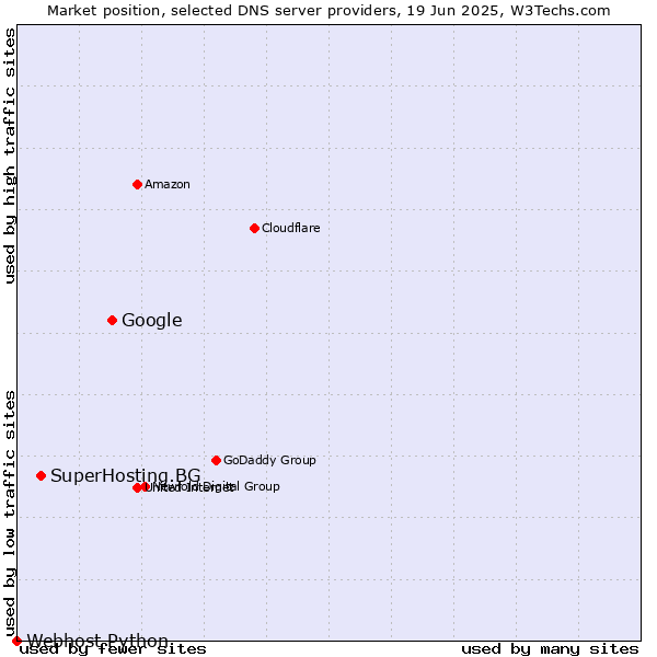 Market position of Google vs. SuperHosting.BG vs. Webhost Python