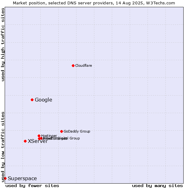 Market position of Google vs. XServer vs. Superspace