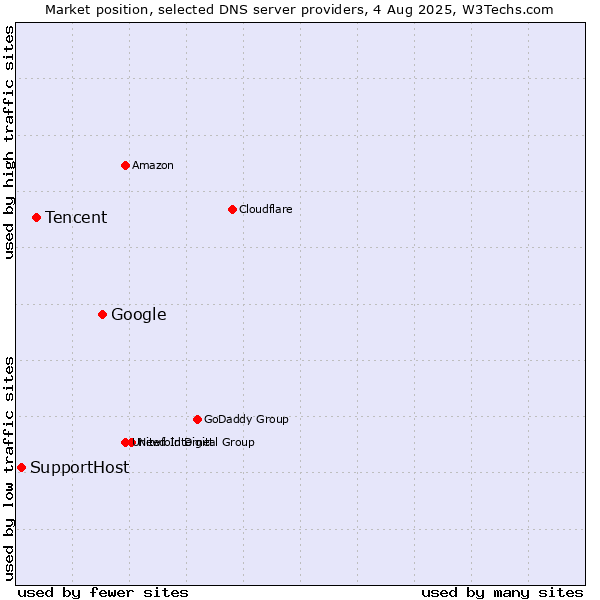 Market position of Google vs. Tencent vs. SupportHost