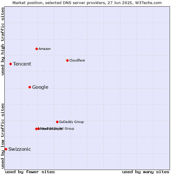 Market position of Google vs. Tencent vs. Swizzonic