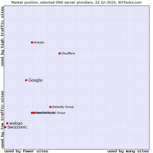 Market position of Google vs. webgo vs. Swizzonic