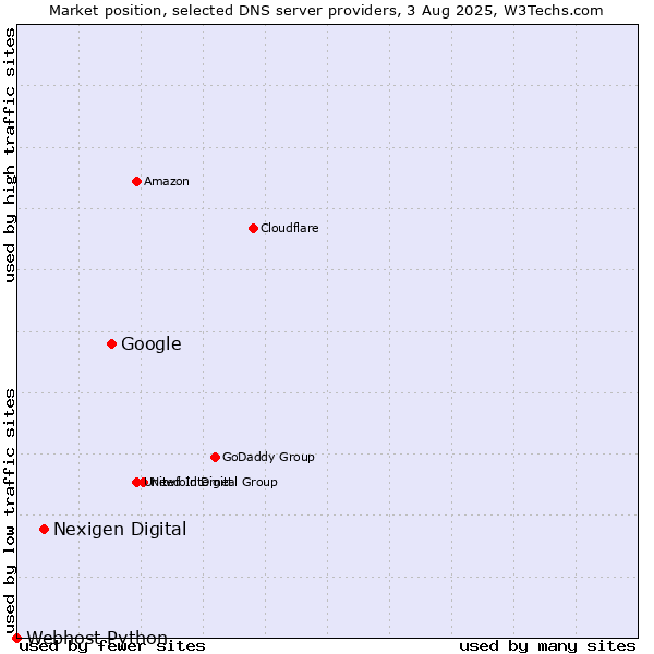 Market position of Google vs. Nexigen Digital vs. Webhost Python