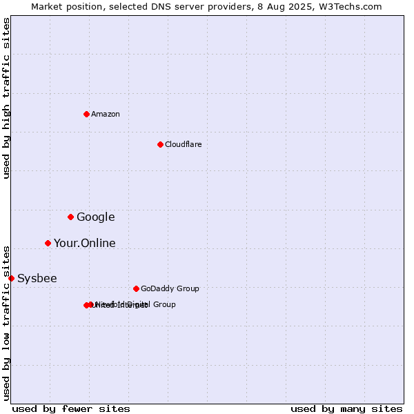 Market position of Google vs. Your.Online vs. Sysbee