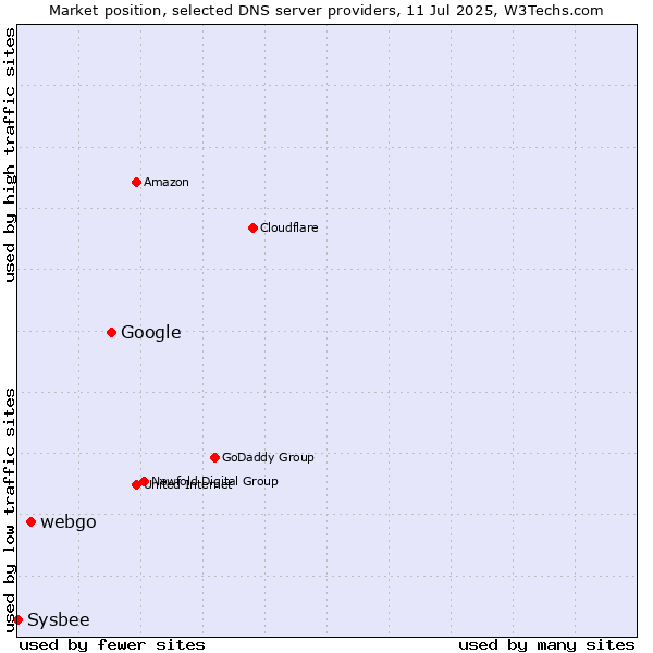 Market position of Google vs. webgo vs. Sysbee