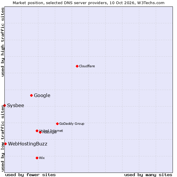 Market position of Google vs. WebHostingBuzz vs. Sysbee