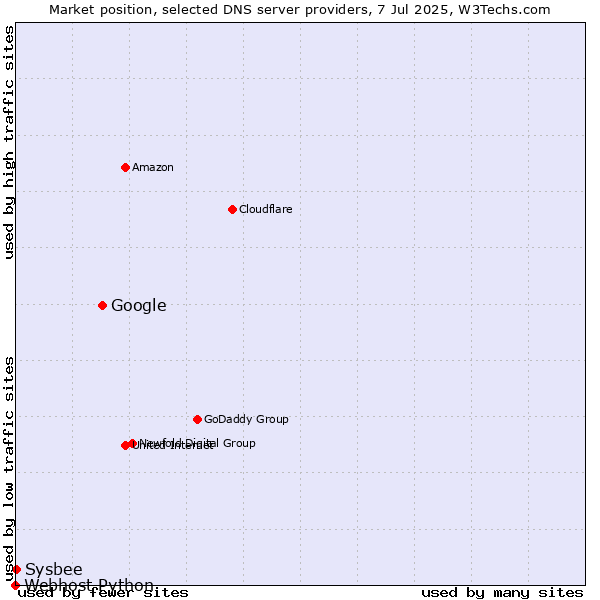 Market position of Google vs. Sysbee vs. Webhost Python