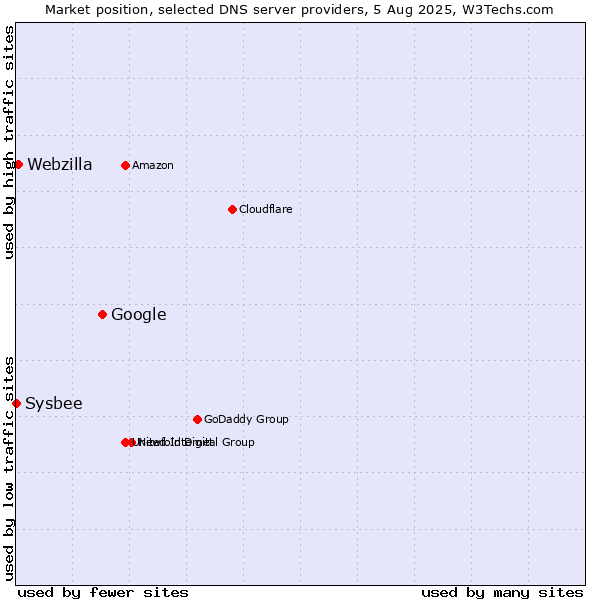 Market position of Google vs. Webzilla vs. Sysbee