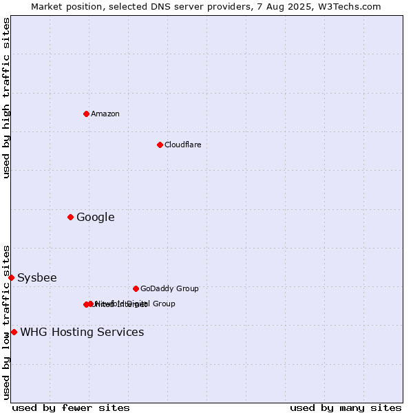 Market position of Google vs. WHG Hosting Services vs. Sysbee