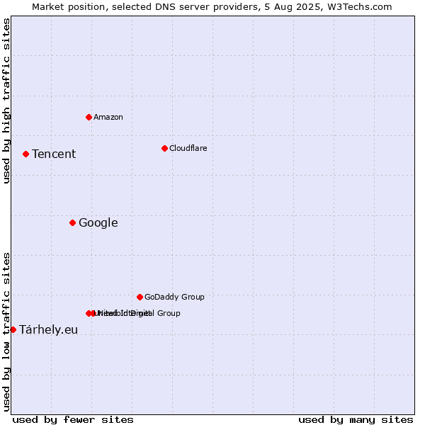 Market position of Google vs. Tencent vs. Tárhely.eu