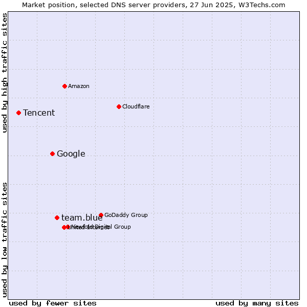 Market position of team.blue vs. Google vs. Tencent