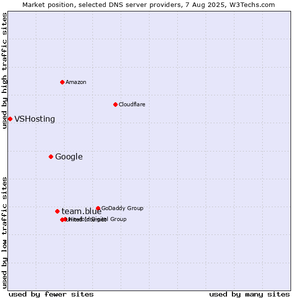 Market position of team.blue vs. Google vs. VSHosting