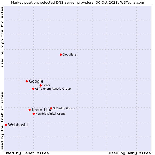 Market position of team.blue vs. Google vs. Webhost1