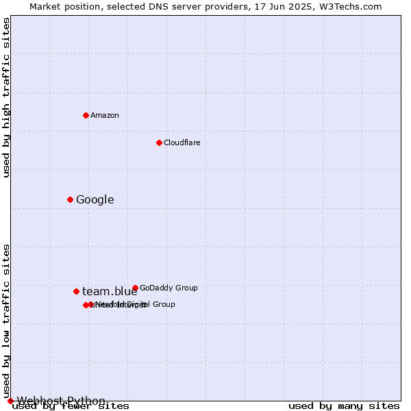 Market position of team.blue vs. Google vs. Webhost Python