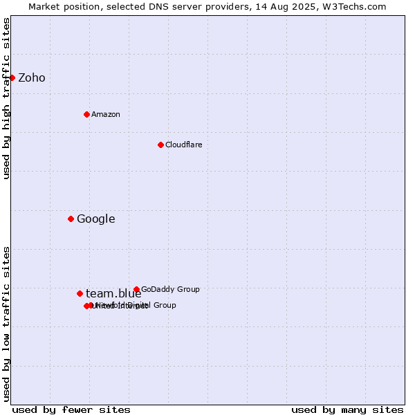 Market position of team.blue vs. Google vs. Zoho