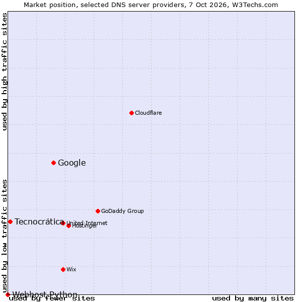 Market position of Google vs. Tecnocrática vs. Webhost Python