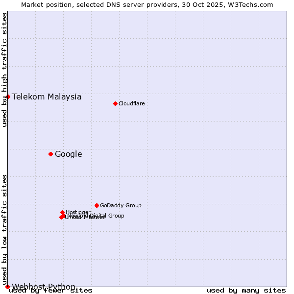 Market position of Google vs. Telekom Malaysia vs. Webhost Python