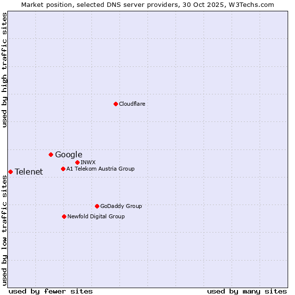 Market position of Google vs. Telenet