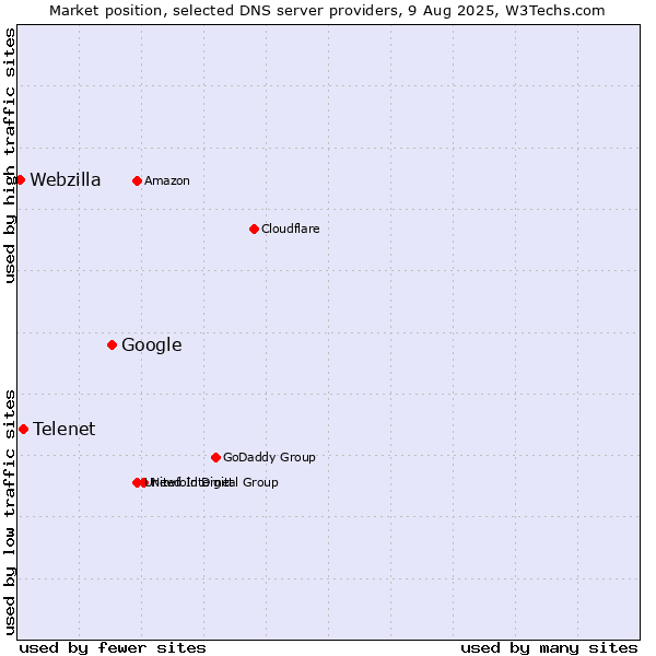 Market position of Google vs. Telenet vs. Webzilla