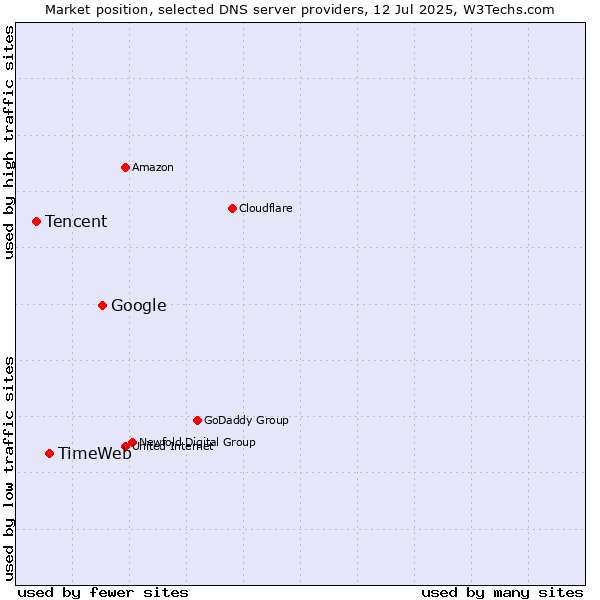 Market position of Google vs. TimeWeb vs. Tencent