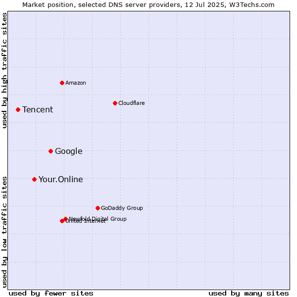 Market position of Google vs. Your.Online vs. Tencent