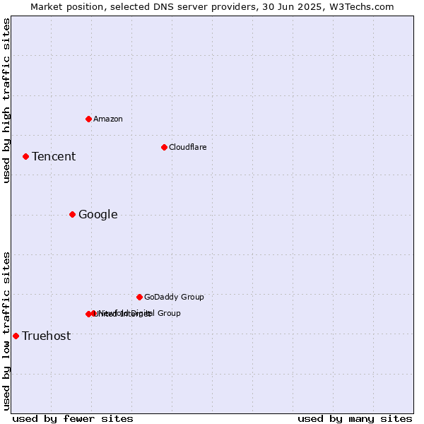 Market position of Google vs. Tencent vs. Truehost
